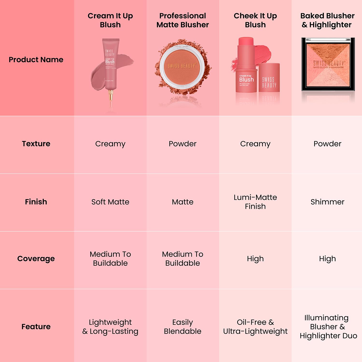 Swiss Beauty Cream It Up Blusher | Highly Pigmented | Long-lasting | Buildable & Blendable | All Skin Types | Shade- Cheeky Peach, 10ml